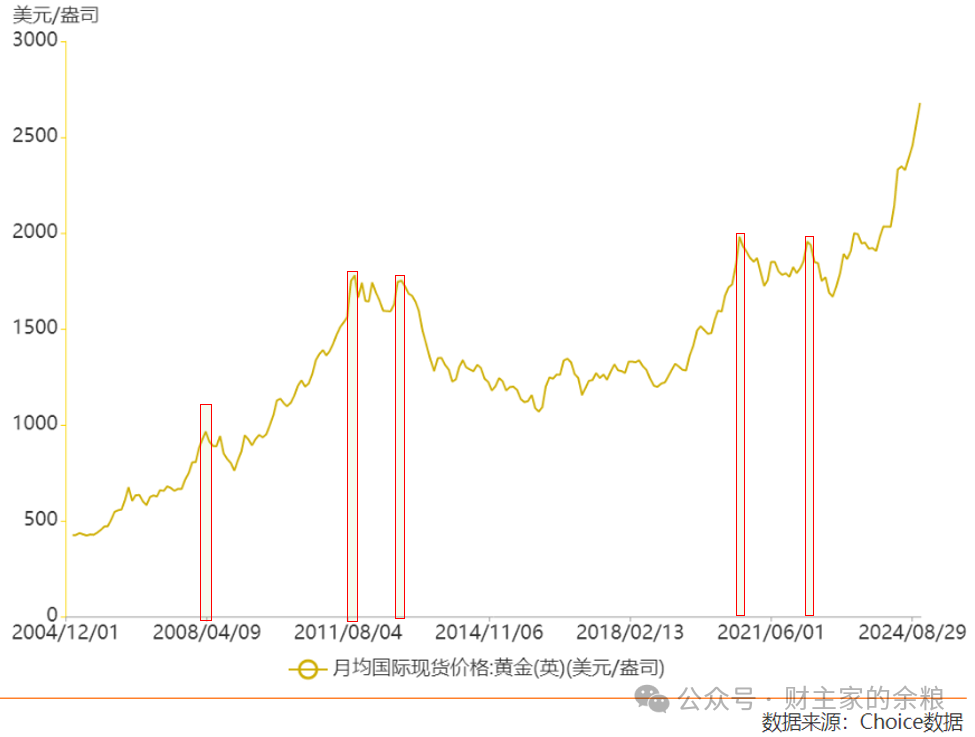 黄金见顶,真正的信号是什么?-图片1