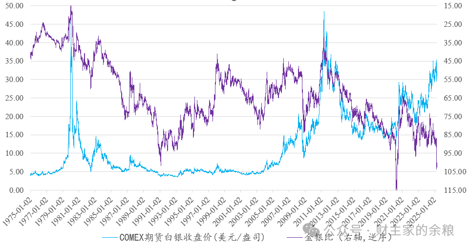 从战争到疫情再到关税:百年来五次金银比突破100背后的金融真相-图片3