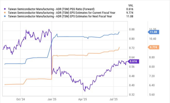台积电估值解析:PEG低至0.6,AI浪潮下的稀缺性投资机会-图片4