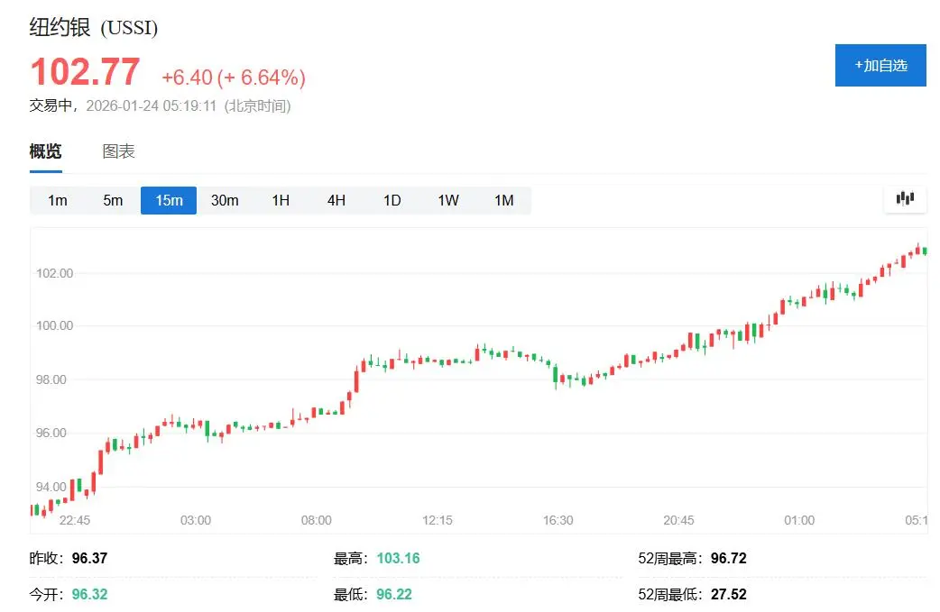 金银齐破历史关口:白银冲上100美元、黄金直指5000美元,全球金属牛市还能走多远?-图片4