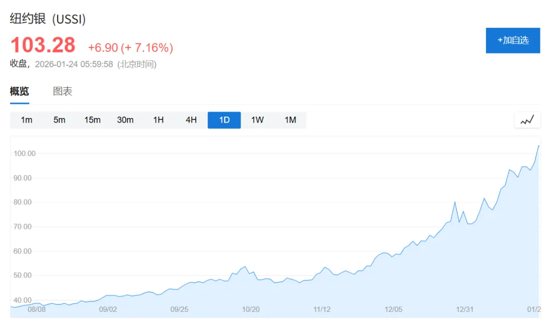 金银齐破历史关口:白银冲上100美元、黄金直指5000美元,全球金属牛市还能走多远?-图片3