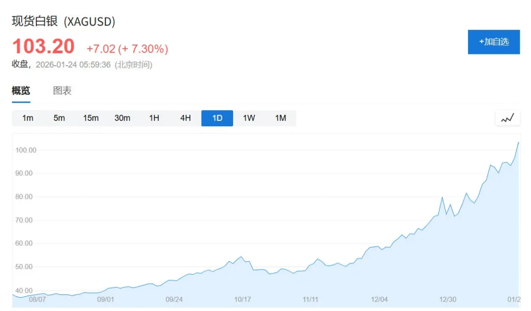 金银齐破历史关口:白银冲上100美元、黄金直指5000美元,全球金属牛市还能走多远?-图片2