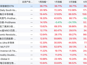 新兴市场疯涨！3倍做多韩国股指ETF本周累涨超20%