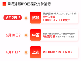 网易、京东齐赴港,6月打新正当时!