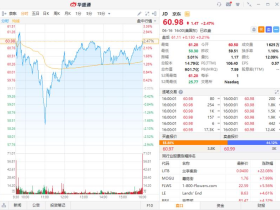 京东今日暗盘！一文看懂回港上市7大要点