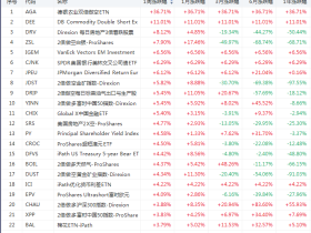 价值股逆袭！中国金融股ETF成“无杠杆之王”
