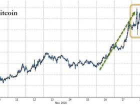 比特币飙至1.8万美元,市值超贵州茅台,这些区块链概念股涨最多