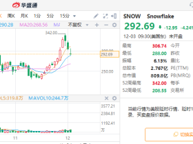 亏损大超预期!巴菲特“爱股”还能延续2个月暴涨两倍表现吗?