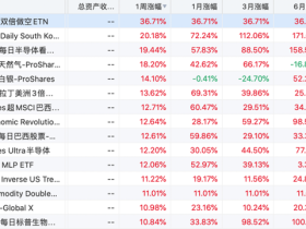 新兴市场疯涨!3倍做多韩国股指ETF本周累涨超20%