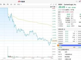 94%卖家来自中国,月活破亿!美版“拼多多”缘何上市惨烈破发?