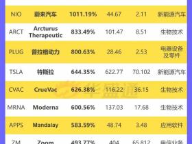 错过后悔一整年港美TOP10大牛股!买中一只,最少赚300%+