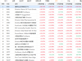 爆炒光伏股!太阳能ETF自年内低点涨近5倍