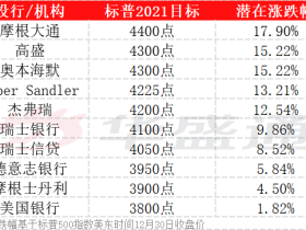 大行展望2021:标指最高看4400点,恒指最高看32000点!