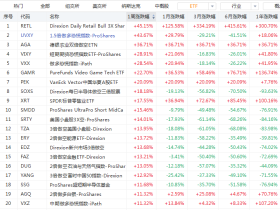 ETF周报 | 散户“血洗”华尔街,这只ETF竟成大赢家!