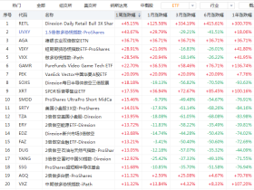 ETF周报 | 散户“血洗”华尔街，这只ETF竟成大赢家！