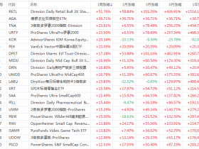 ETF周报 | RETL暴涨52%!清洁能源ETF又腾飞