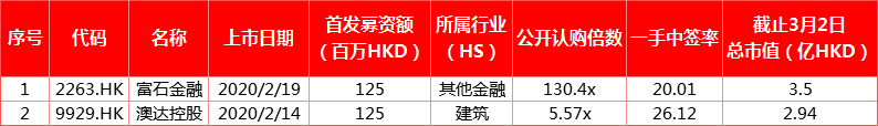 IPO月报 | 富石金融、澳达暗盘喜人；兴业物联、诺诚健华接连将至