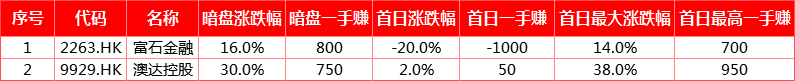 IPO月报 | 富石金融、澳达暗盘喜人；兴业物联、诺诚健华接连将至