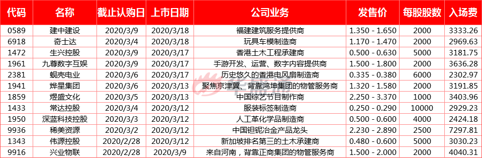 IPO月报 | 富石金融、澳达暗盘喜人；兴业物联、诺诚健华接连将至