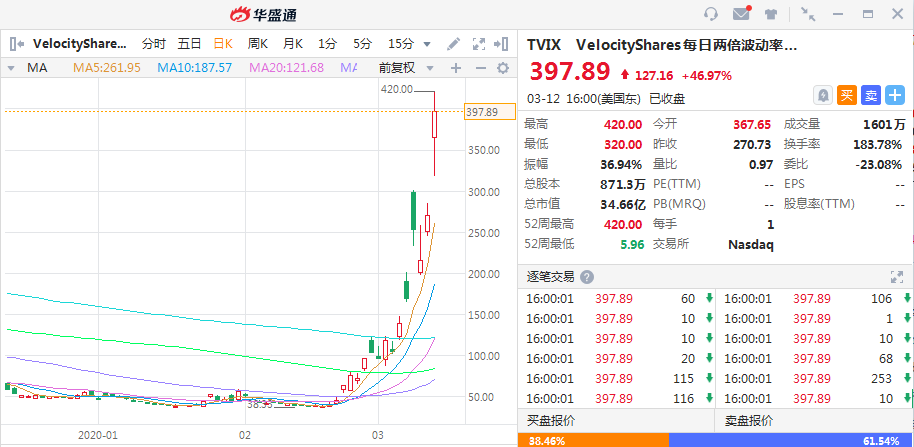 受够了美股暴涨暴跌？这些ETF助你笑看风云