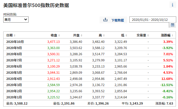 以史为鉴：四季度美股大概率继续飙升？