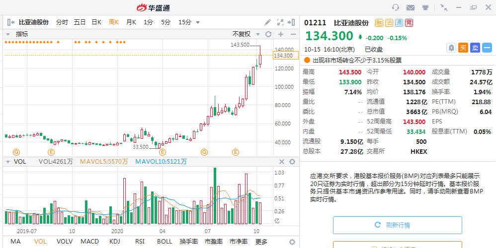 巴菲特暴赚16倍！这家中国新能源车巨头还能涨多少？