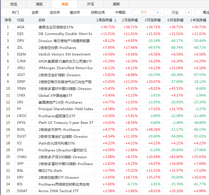 价值股逆袭！中国金融股ETF成“无杠杆之王”