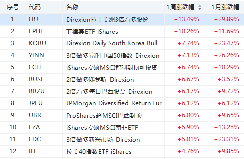 银行股真逆袭了！DPST大涨超25%一骑绝尘…-图片3