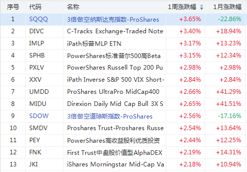 银行股真逆袭了！DPST大涨超25%一骑绝尘…-图片2
