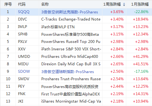 银行股真逆袭了！DPST大涨超25%一骑绝尘…