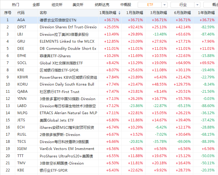 银行股真逆袭了！DPST大涨超25%一骑绝尘…-图片1