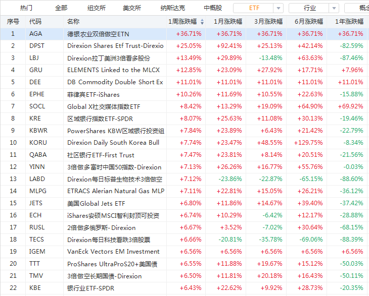 银行股真逆袭了！DPST大涨超25%一骑绝尘…