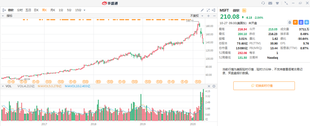 最强财报周来袭！五大科技股谁将绩后暴涨？