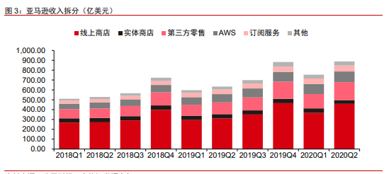 净利增长近200%！亚马逊成长不停歇