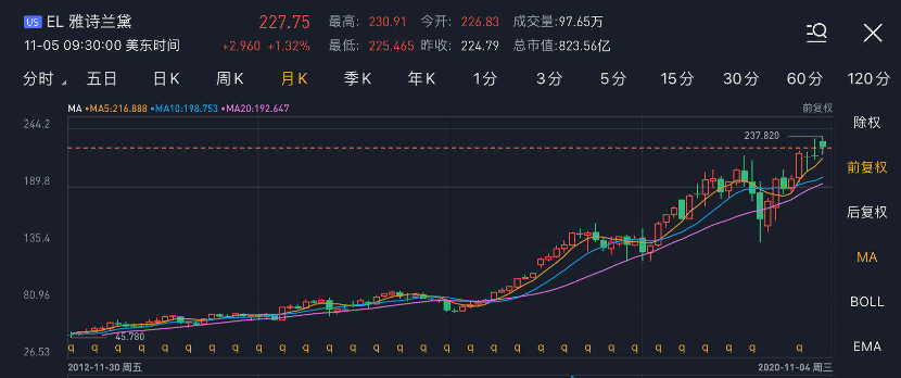 双十一袭来！这些消费巨头将直接受益，更有1000%回报大牛股！