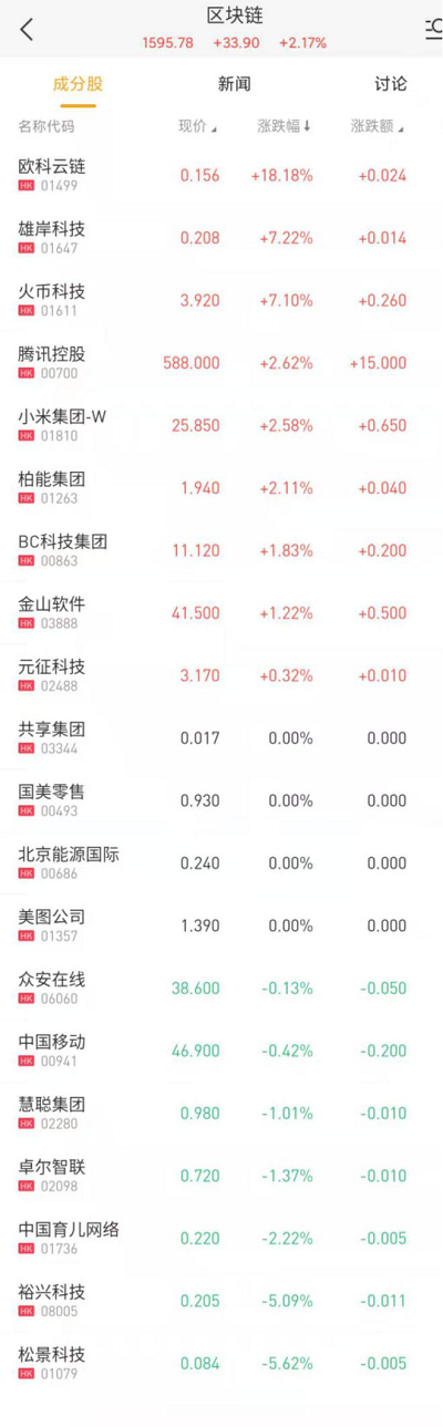 比特币飙至1.8万美元，市值超贵州茅台，这些区块链概念股涨最多-图片3