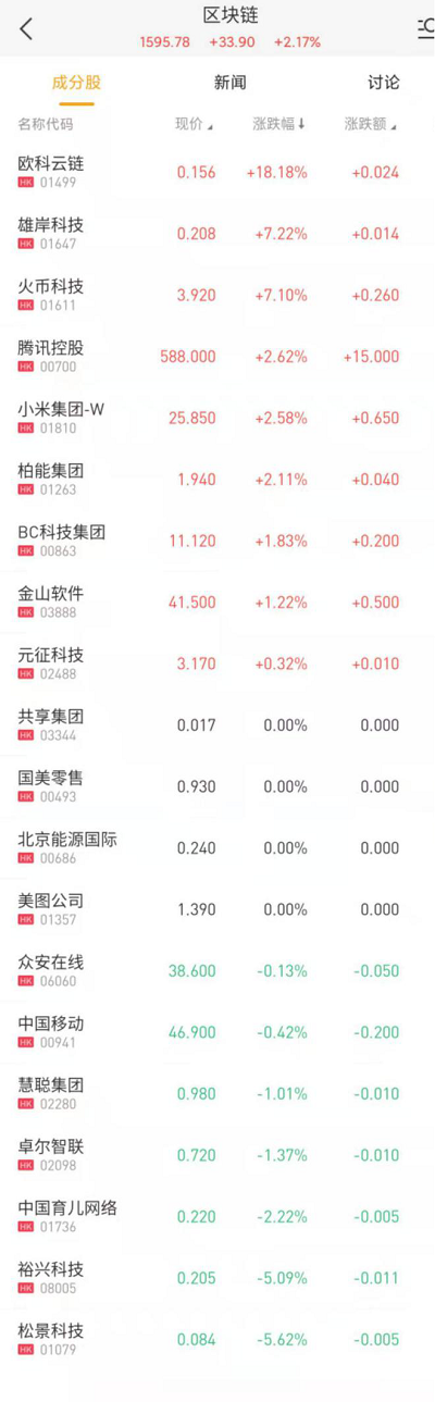 比特币飙至1.8万美元，市值超贵州茅台，这些区块链概念股涨最多