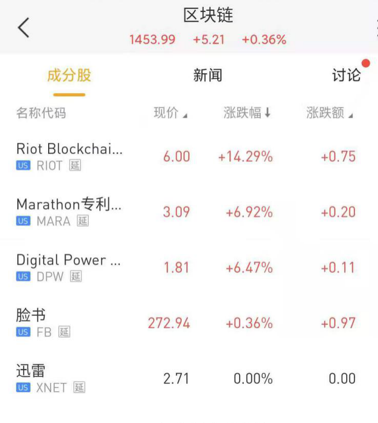 比特币飙至1.8万美元，市值超贵州茅台，这些区块链概念股涨最多-图片4