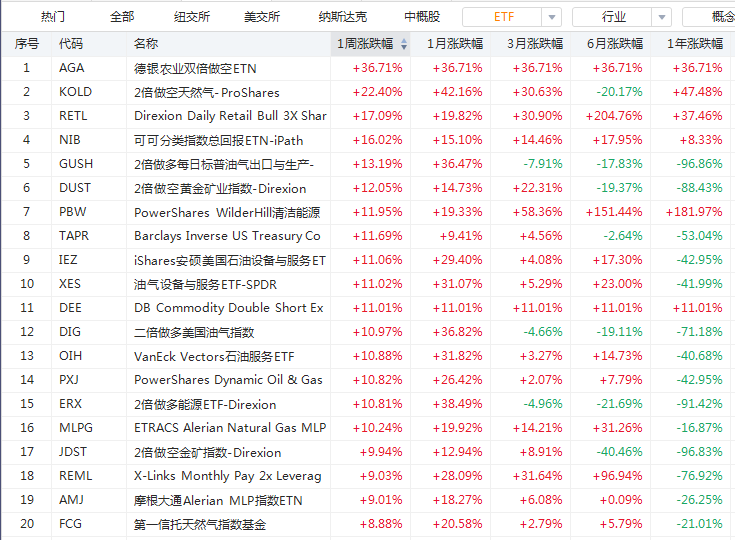 购物季来袭RETL大涨超17%，华尔街做多情绪高涨！