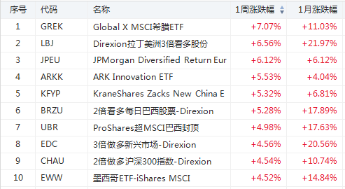 购物季来袭RETL大涨超17%，华尔街做多情绪高涨！