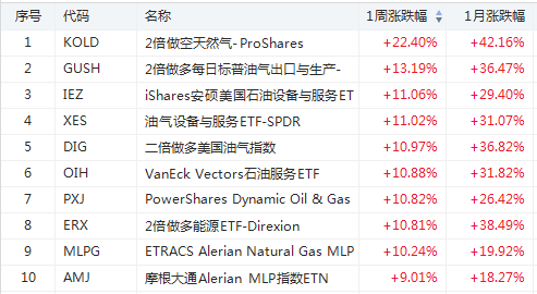 购物季来袭RETL大涨超17%，华尔街做多情绪高涨！