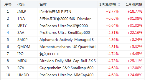 购物季来袭RETL大涨超17%，华尔街做多情绪高涨！