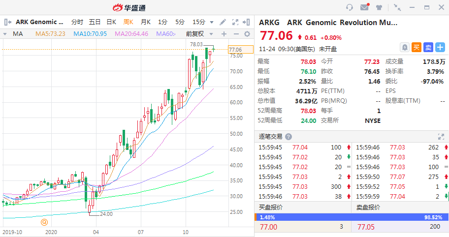 3年年化回报40%！女股神掌管的ETF你上车了吗？