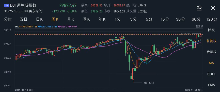 2021年美股还能大涨？四家大行观点正激烈交锋！一文读懂机构看法