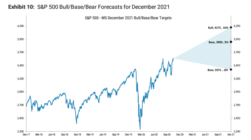 2021年美股还能大涨？四家大行观点正激烈交锋！一文读懂机构看法