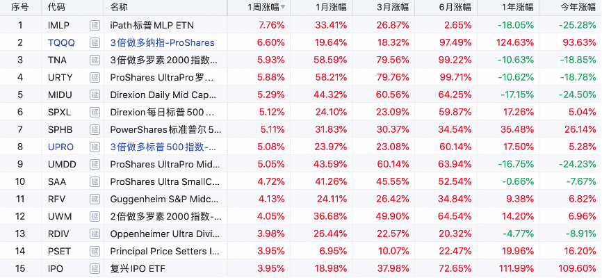 新兴市场疯涨！3倍做多韩国股指ETF本周累涨超20%