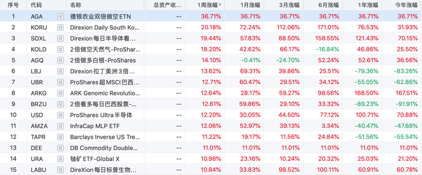 新兴市场疯涨！3倍做多韩国股指ETF本周累涨超20%