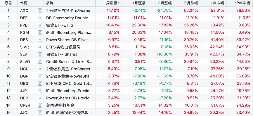 新兴市场疯涨！3倍做多韩国股指ETF本周累涨超20%