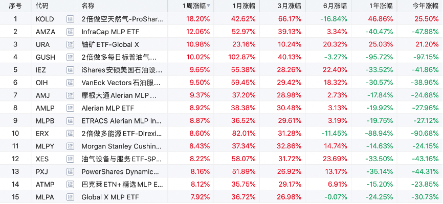 新兴市场疯涨！3倍做多韩国股指ETF本周累涨超20%-图片5