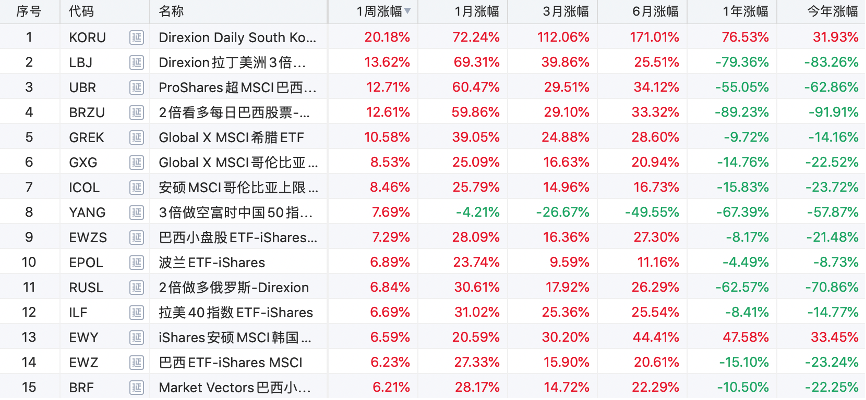 新兴市场疯涨！3倍做多韩国股指ETF本周累涨超20%